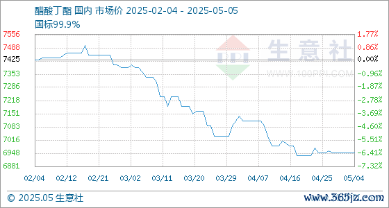股票配资查询平台 5月5日生意社醋酸丁酯基准价为6950.00元/吨